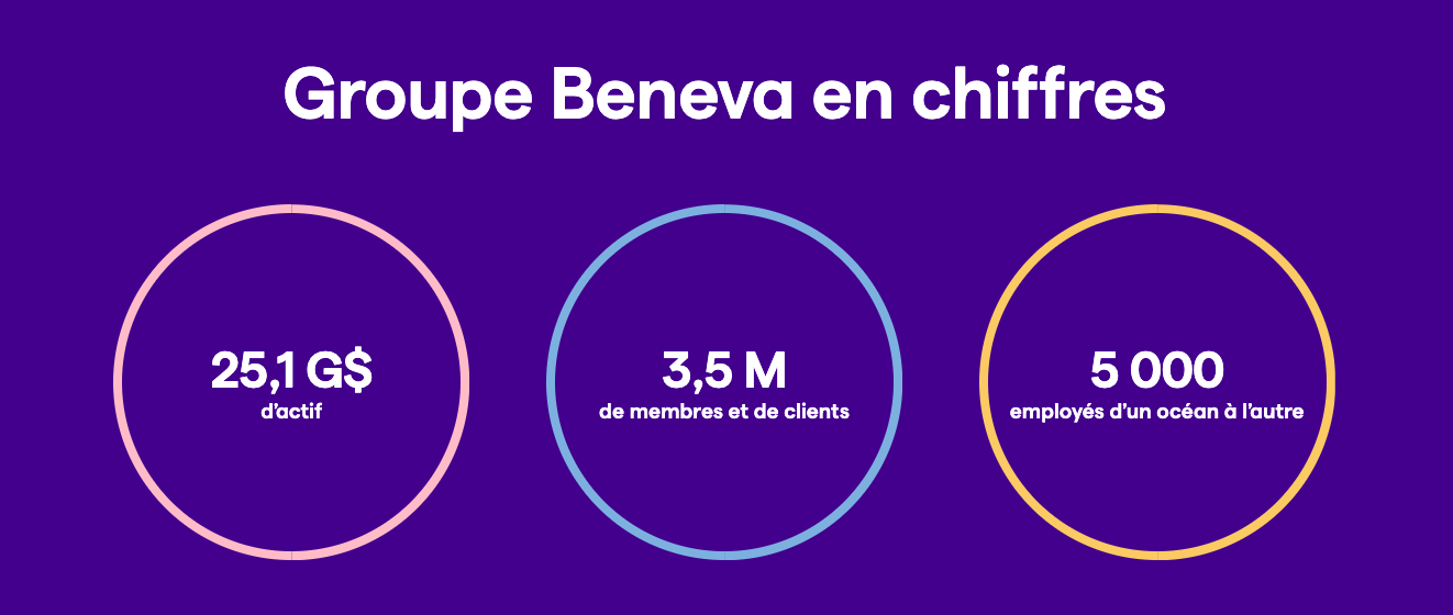 Groupe Beneva en chiffres